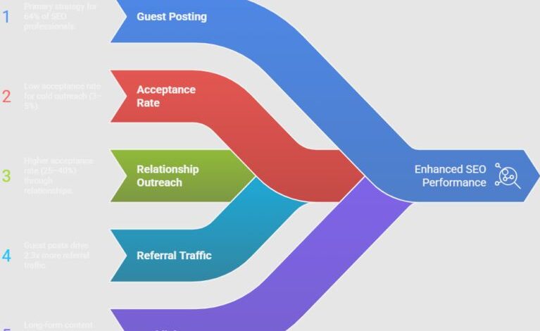 what is guest posting